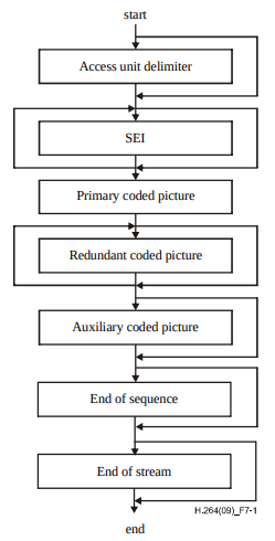ITU-T Figure 7-1 – Structure of an access unit not containing any NAL units with nal_unit_type equal to 0, 7, 8, or in the range of 12 to 18, inclusive, or in the range of 20 to 31, inclusive