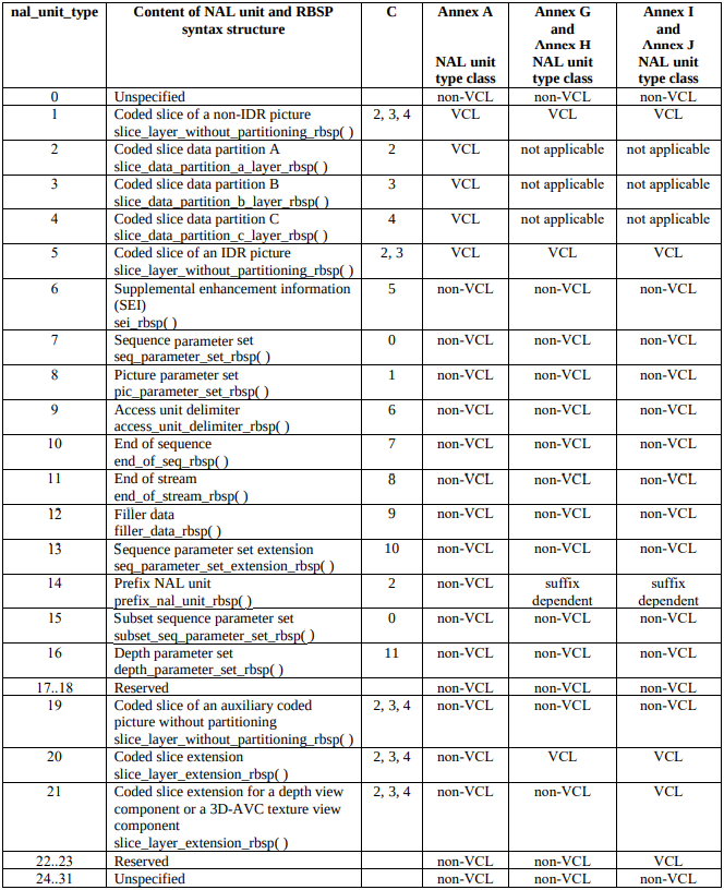 ITU-T Table 7-1 – NAL unit type codes, syntax element categories, and NAL unit type classes