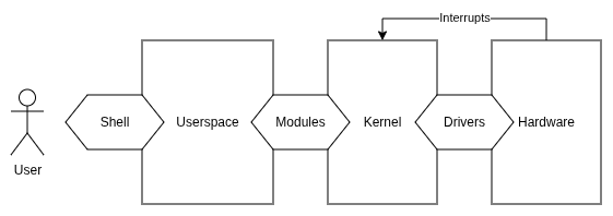 Kernel user diagram