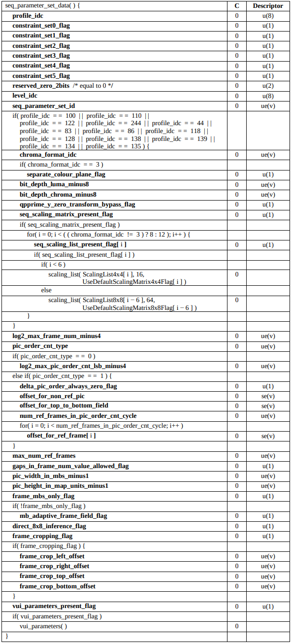 ITU-T 7.3.1.1 Sequence parameter set data syntax