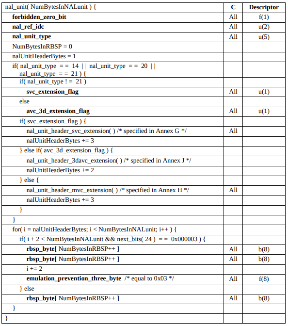 ITU-T 7.3.1. NAL unit syntax