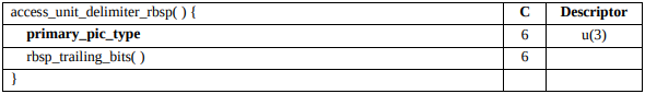 ITU-T 7.3.2.4 Access unit delimiter RBSP syntax