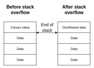 Stack Shield