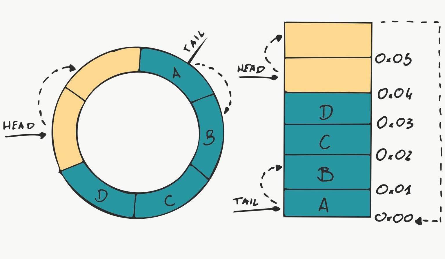 Circular Buffer