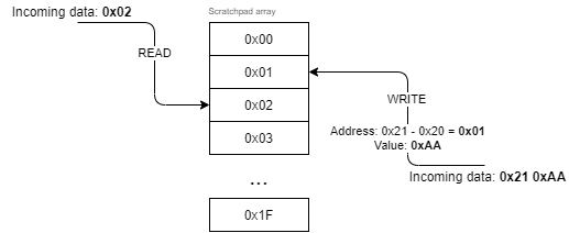 Circular Buffer