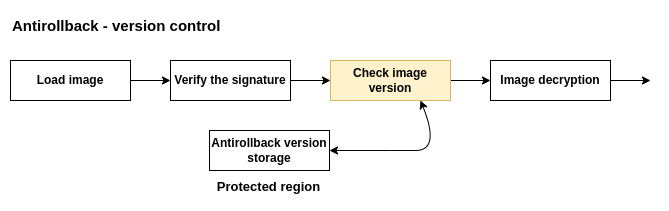 Antirollback