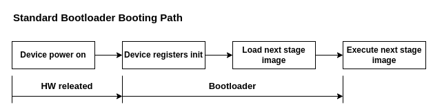 Standard Booting Path