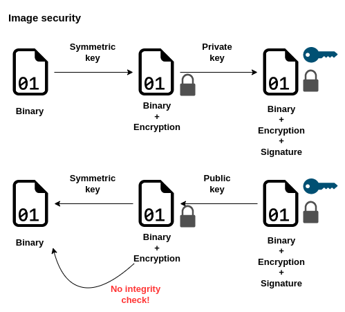 Image security