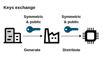 Keys exchange