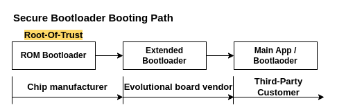 Secure Booting Path
